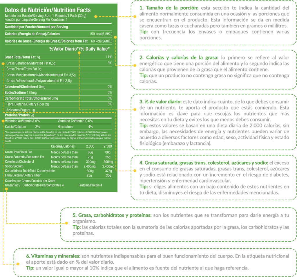 Cómo leer la tabla de información nutricional TOSH Cuídate, no te